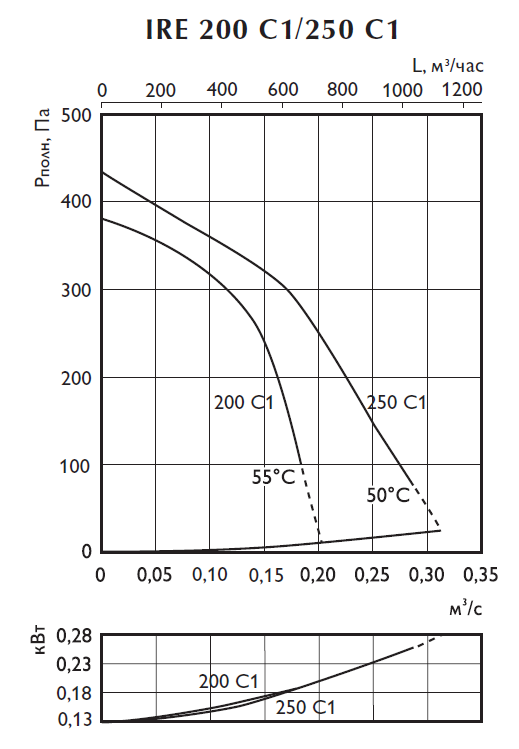 Аэродинамические характеристики шумоизолированного вентилятора Ostberg IRE 200-250 Аэродинамические характеристики шумоизолированного вентилятора Ostberg IRE 200-250